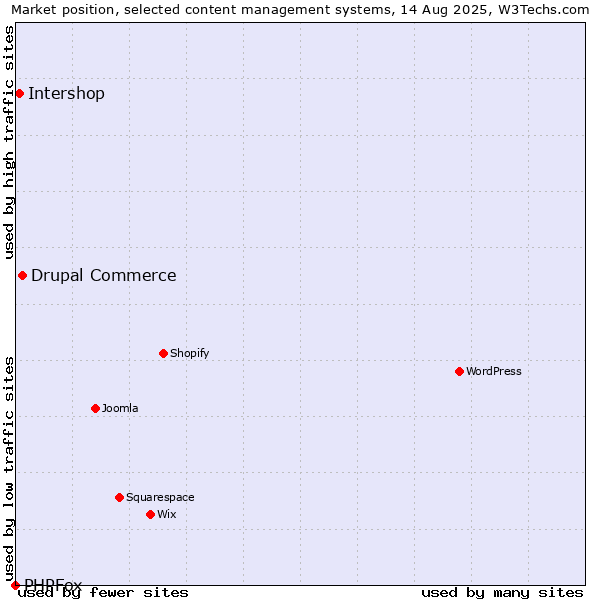 Market position of Drupal Commerce vs. Intershop vs. PHPFox