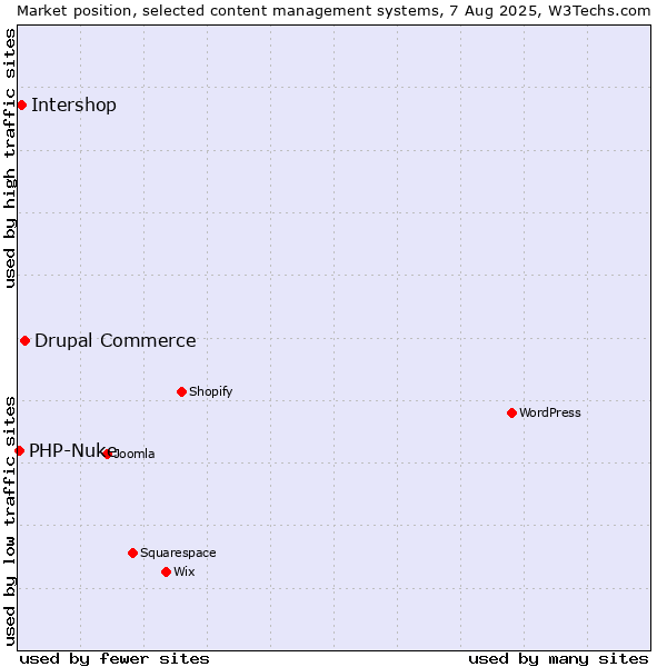 Market position of Drupal Commerce vs. Intershop vs. PHP-Nuke