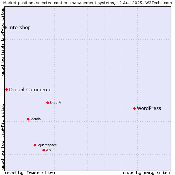 Market position of WordPress vs. Drupal Commerce vs. Intershop