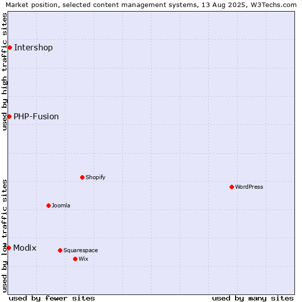 Market position of Intershop vs. PHP-Fusion vs. Modix