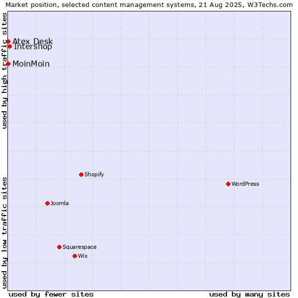 Market position of Intershop vs. MoinMoin vs. Atex Desk