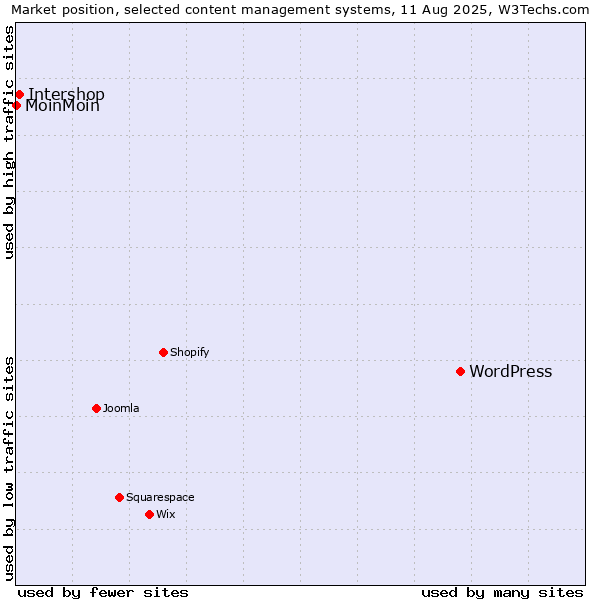Market position of WordPress vs. Intershop vs. MoinMoin