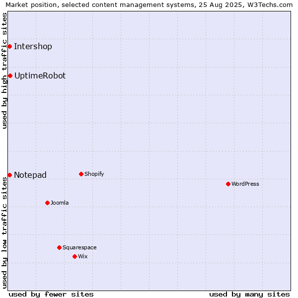 Market position of UptimeRobot vs. Intershop vs. Notepad