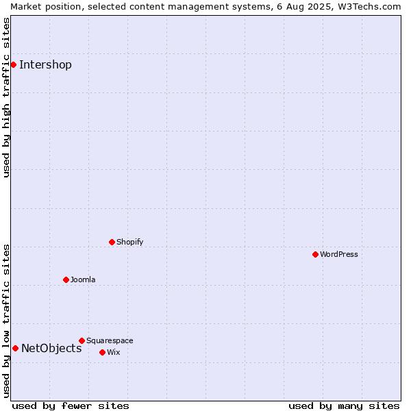 Market position of NetObjects vs. Intershop