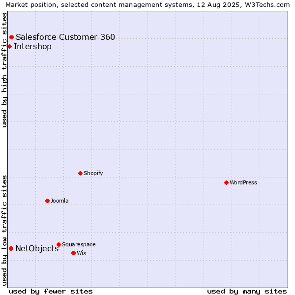 Market position of Salesforce Customer 360 vs. NetObjects vs. Intershop