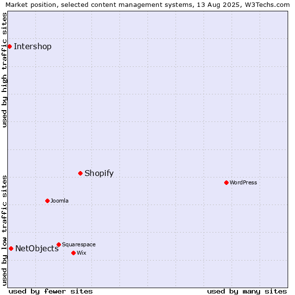 Market position of Shopify vs. NetObjects vs. Intershop