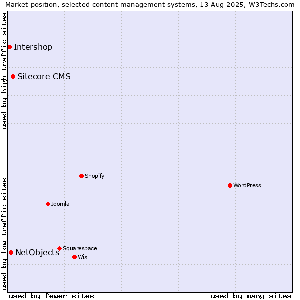 Market position of Sitecore CMS vs. NetObjects vs. Intershop