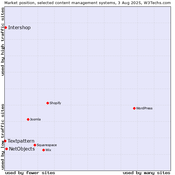 Market position of NetObjects vs. Intershop vs. Textpattern