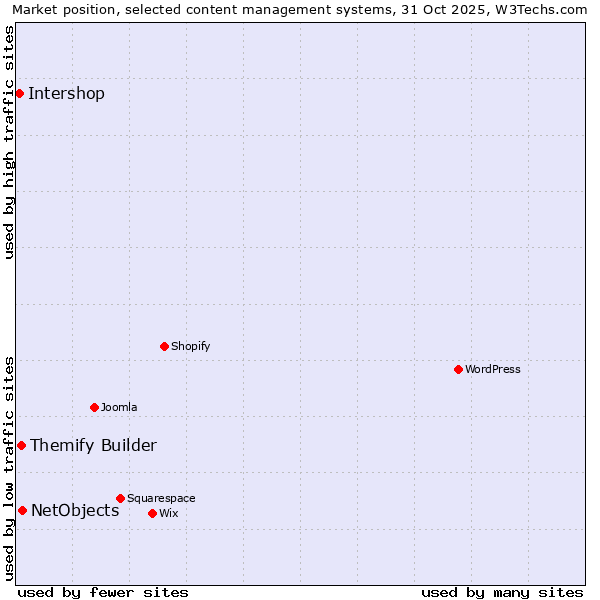 Market position of NetObjects vs. Themify Builder vs. Intershop
