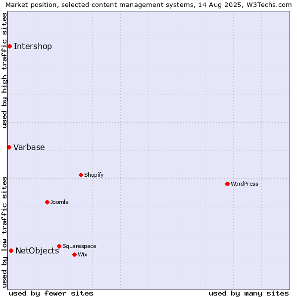 Market position of NetObjects vs. Intershop vs. Varbase