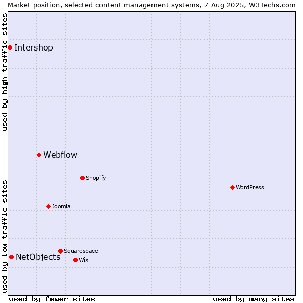 Market position of Webflow vs. NetObjects vs. Intershop