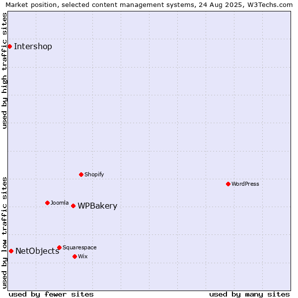 Market position of WPBakery vs. NetObjects vs. Intershop