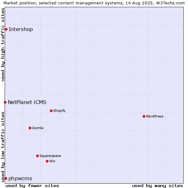 Market position of Intershop vs. phpwcms vs. NetPlanet iCMS