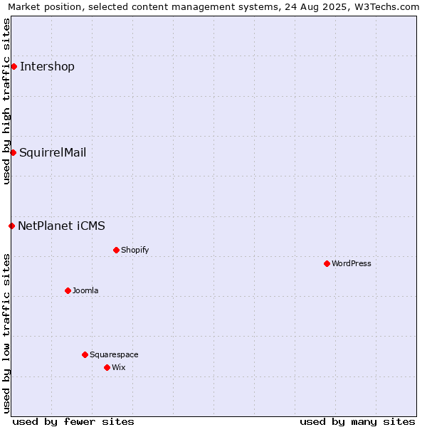 Market position of Intershop vs. SquirrelMail vs. NetPlanet iCMS