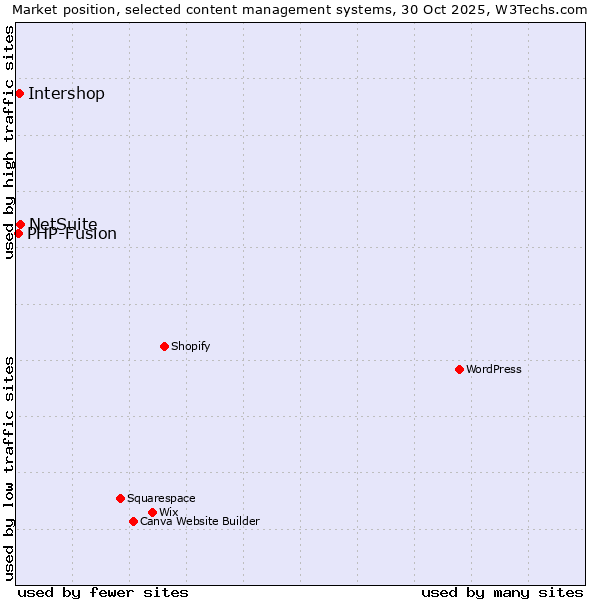 Market position of NetSuite vs. Intershop vs. PHP-Fusion