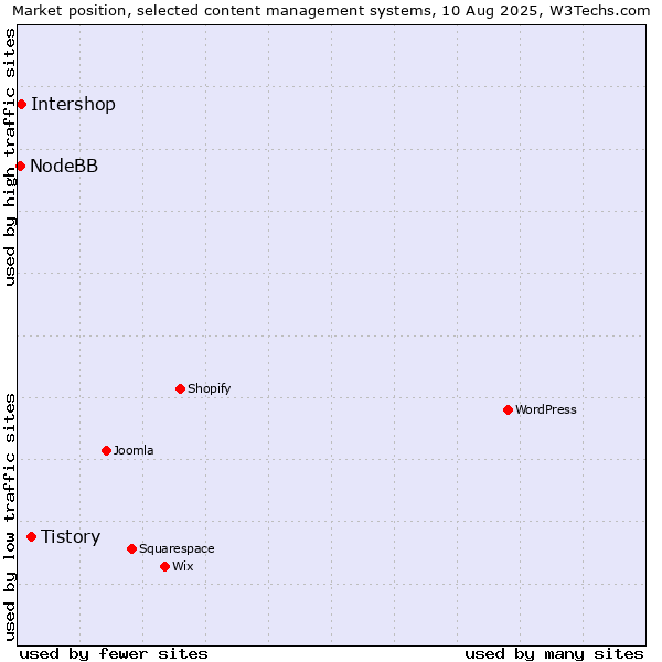Market position of Tistory vs. Intershop vs. NodeBB