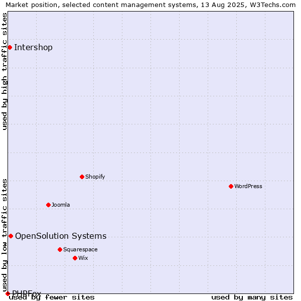 Market position of OpenSolution Systems vs. Intershop vs. PHPFox