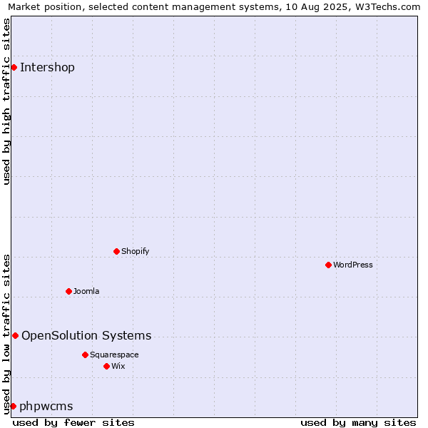 Market position of OpenSolution Systems vs. Intershop vs. phpwcms