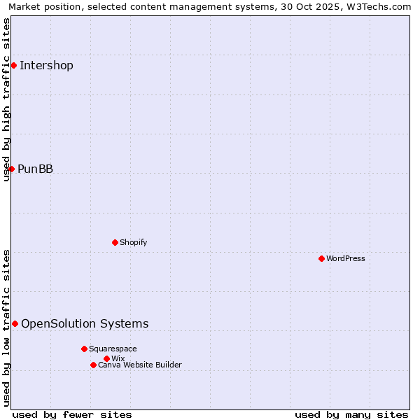 Market position of OpenSolution Systems vs. Intershop vs. PunBB