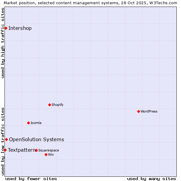 Market position of OpenSolution Systems vs. Intershop vs. Textpattern
