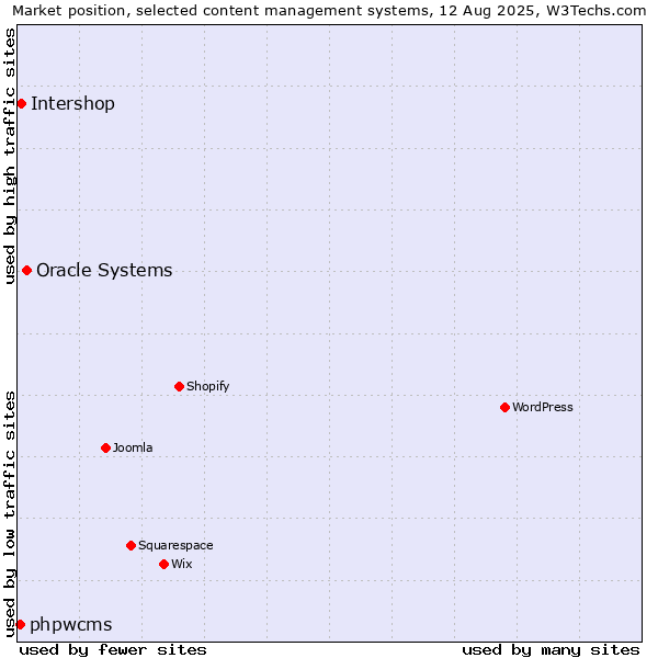 Market position of Oracle Systems vs. Intershop vs. phpwcms
