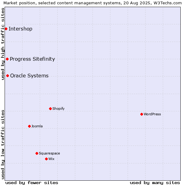 Market position of Oracle Systems vs. Progress Sitefinity vs. Intershop