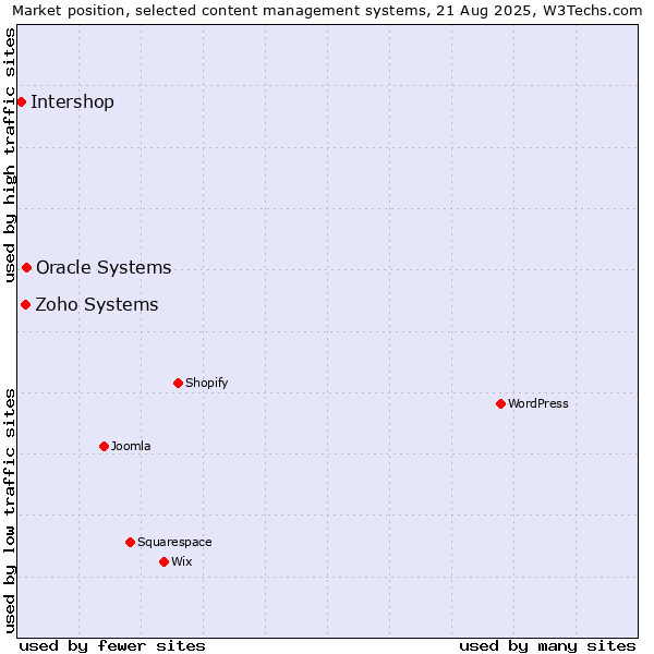 Market position of Oracle Systems vs. Zoho Systems vs. Intershop
