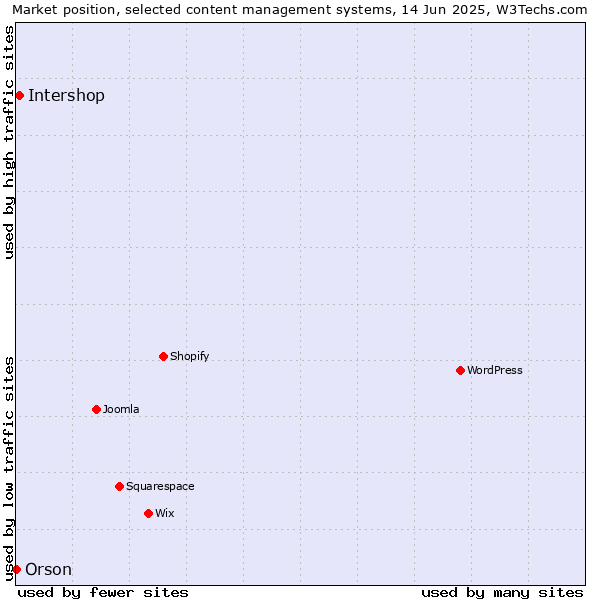 Market position of Intershop vs. Orson
