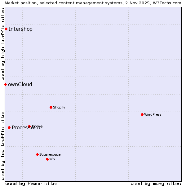 Market position of ProcessWire vs. Intershop vs. ownCloud