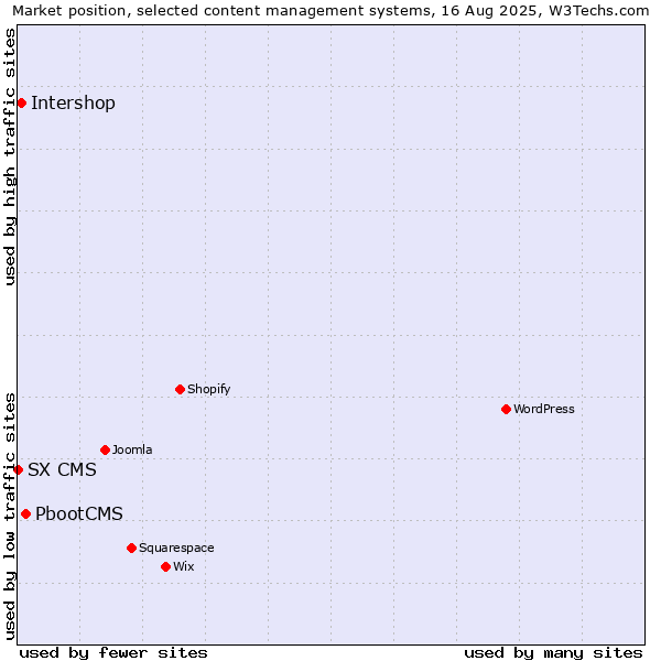 Market position of PbootCMS vs. Intershop vs. SX CMS