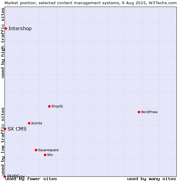 Market position of Intershop vs. SX CMS vs. PHPFox