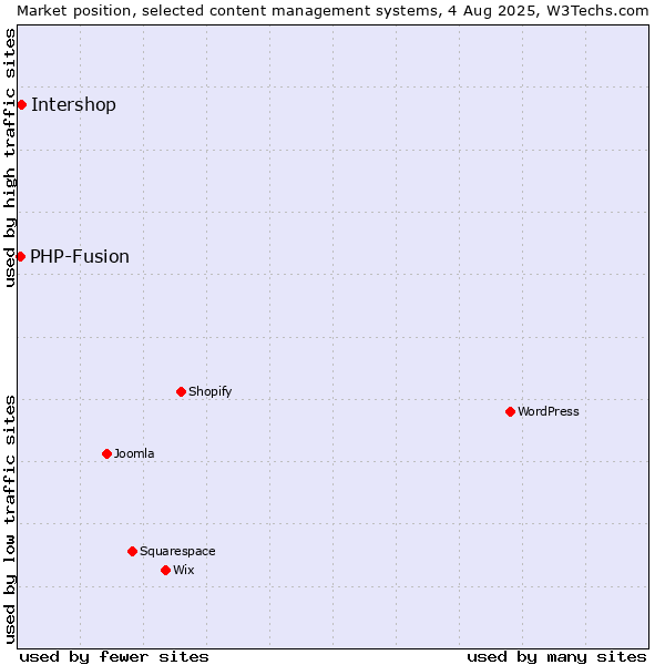 Market position of Intershop vs. PHP-Fusion