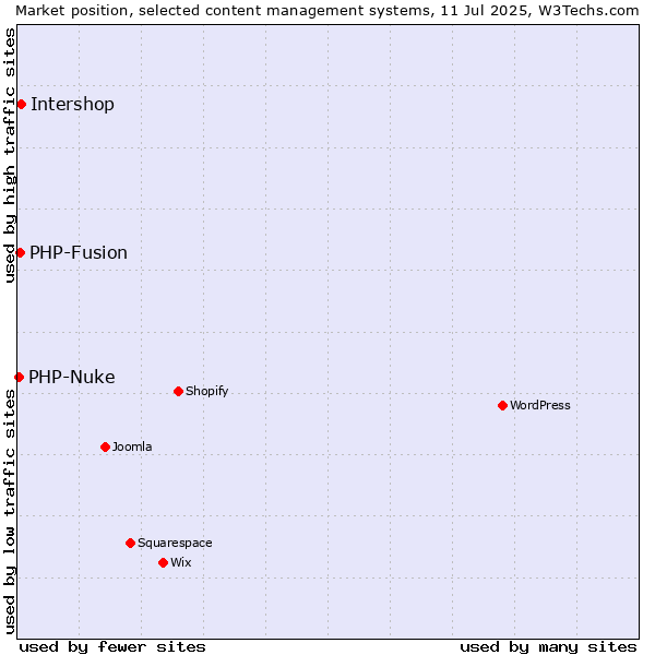 Market position of Intershop vs. PHP-Fusion vs. PHP-Nuke