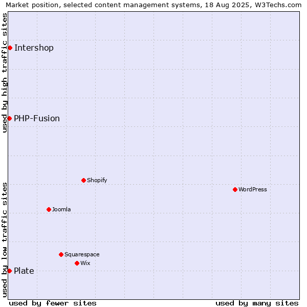Market position of Intershop vs. PHP-Fusion vs. Plate