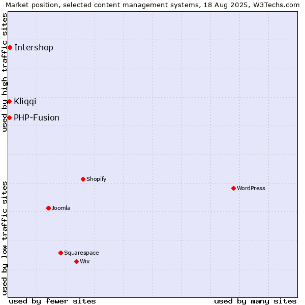 Market position of Intershop vs. PHP-Fusion vs. Kliqqi