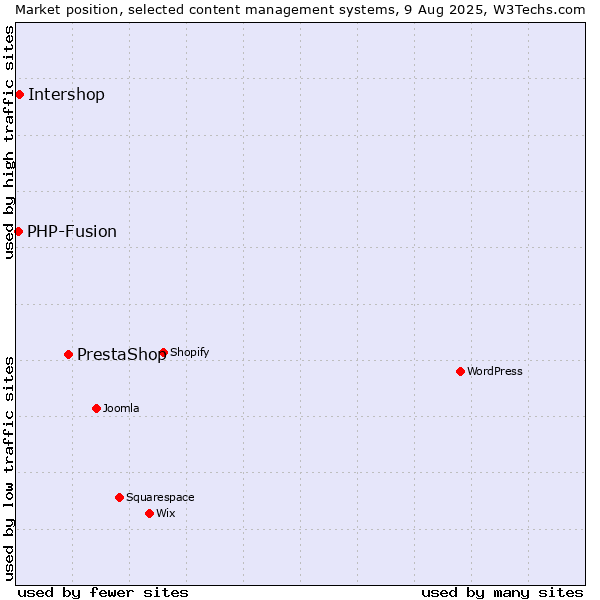 Market position of PrestaShop vs. Intershop vs. PHP-Fusion