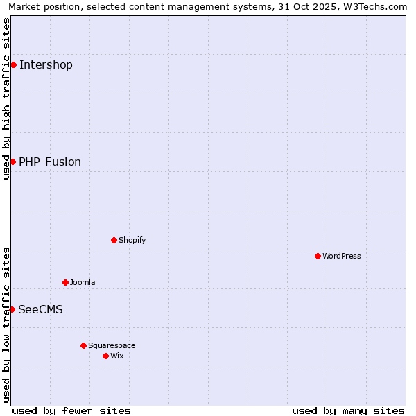 Market position of Intershop vs. PHP-Fusion vs. SeeCMS