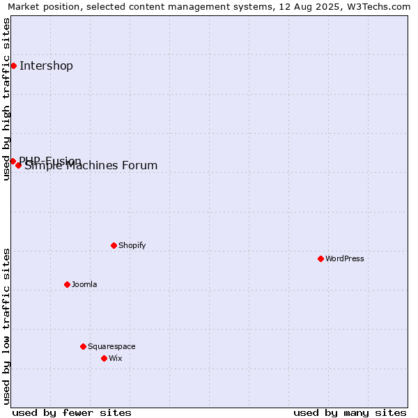 Market position of Simple Machines Forum vs. Intershop vs. PHP-Fusion