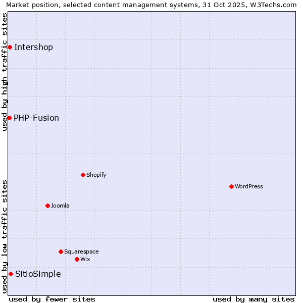 Market position of SitioSimple vs. Intershop vs. PHP-Fusion