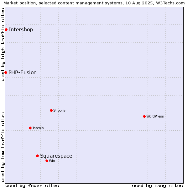 Market position of Squarespace vs. Intershop vs. PHP-Fusion