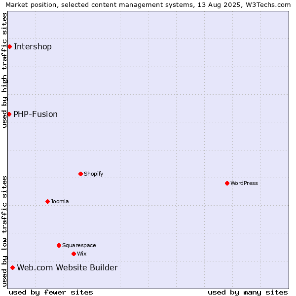 Market position of Web.com Website Builder vs. Intershop vs. PHP-Fusion