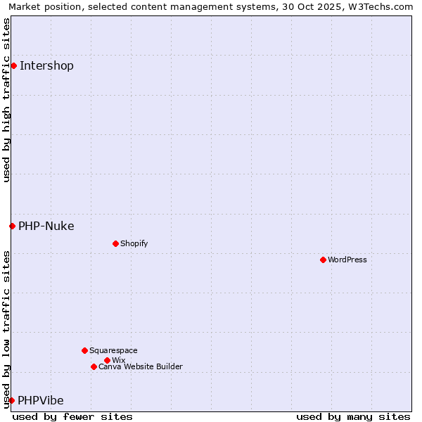 Market position of Intershop vs. PHP-Nuke vs. PHPVibe