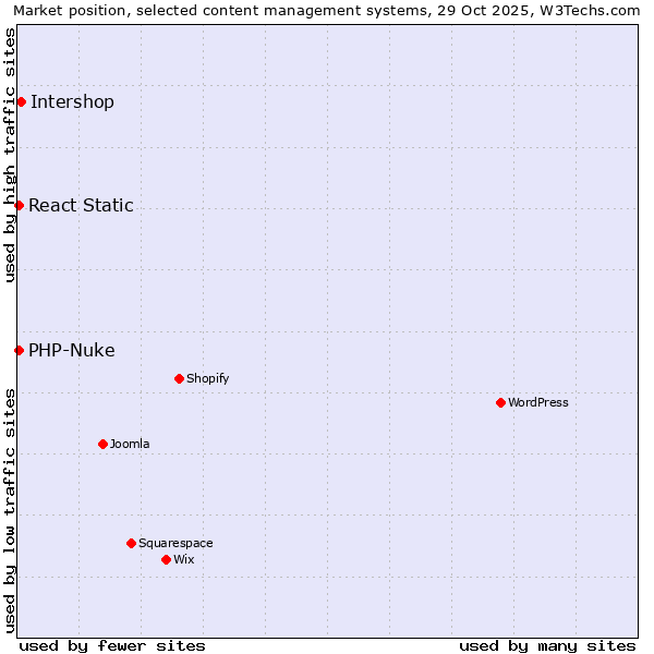 Market position of Intershop vs. PHP-Nuke vs. React Static