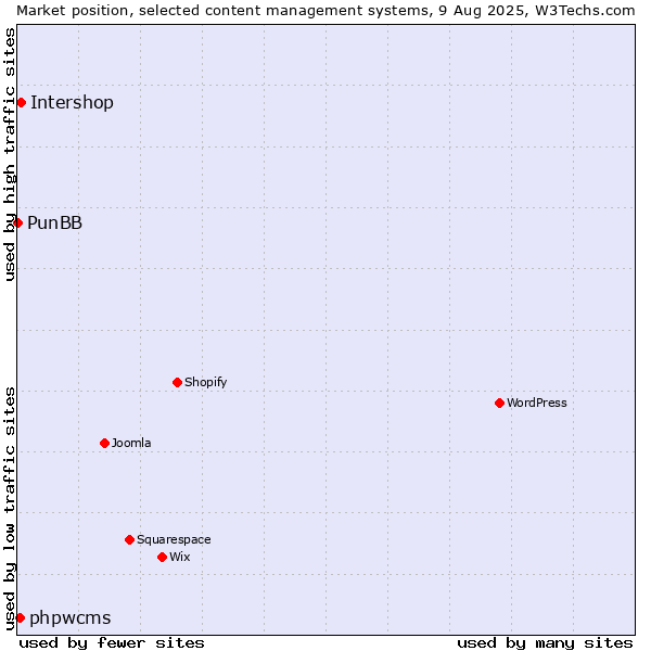 Market position of Intershop vs. phpwcms vs. PunBB