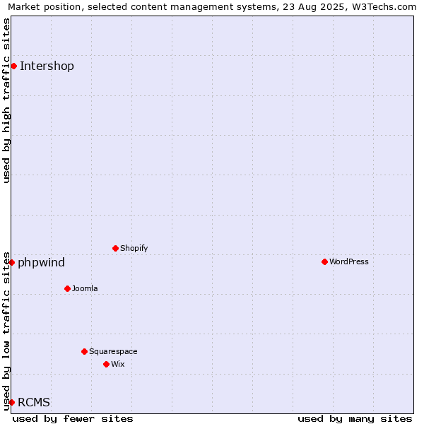 Market position of Intershop vs. phpwind vs. RCMS