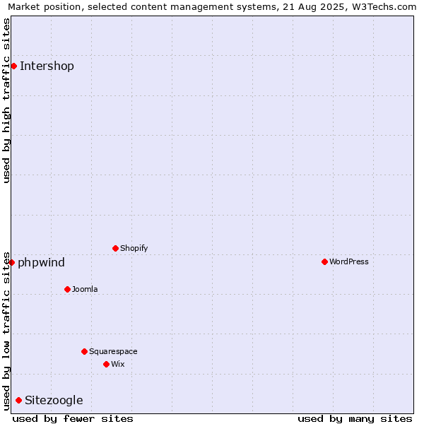 Market position of Sitezoogle vs. Intershop vs. phpwind
