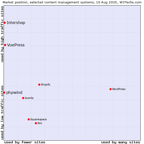 Market position of VuePress vs. Intershop vs. phpwind