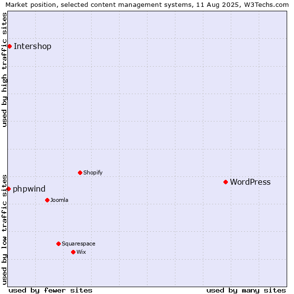 Market position of WordPress vs. Intershop vs. phpwind