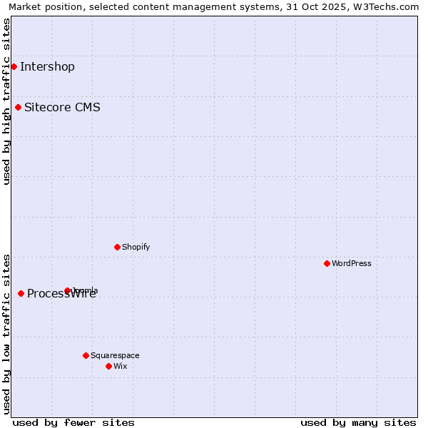 Market position of ProcessWire vs. Sitecore CMS vs. Intershop