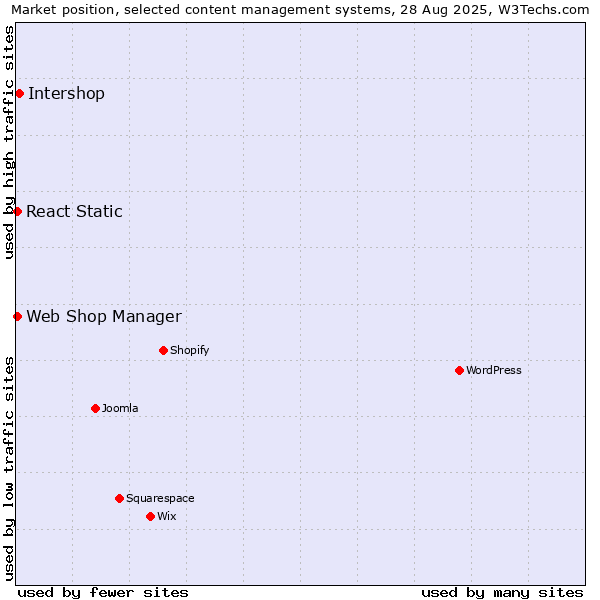 Market position of Intershop vs. Web Shop Manager vs. React Static